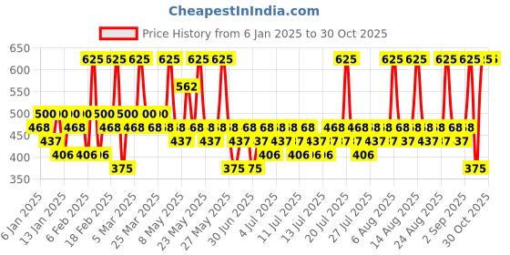 myntra.com Pilgrim Tea Tree Moisturiser & Face Wash Skin Care Combo pilgrim Price History Graph from 6 Jan 2025 to 29 Oct 2025