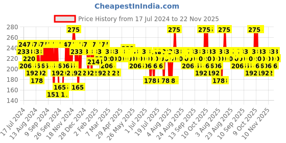myntra.com Pilgrim Tea Tree Non-Oily Lightweight Hydrating Moisturiser For Acne-Prone Skin - 80 g pilgrim Price History Graph from 17 Jul 2024 to 22 Nov 2025
