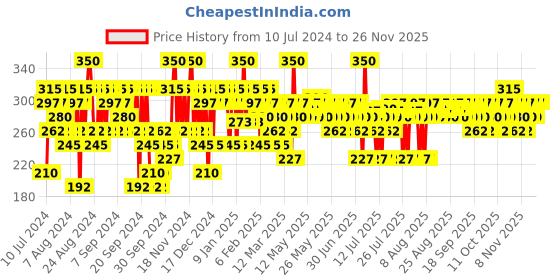 myntra.com Pilgrim Tea Tree Purifying Foaming Face Wash For Acne-Prone Skin With Salicylic Acid 120ml pilgrim Price History Graph from 10 Jul 2024 to 24 Nov 2025
