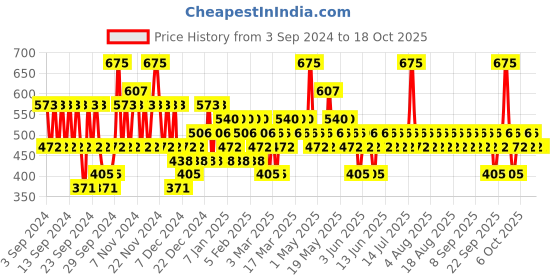 myntra.com Pilgrim Teal Skin Clarifying & Smoothening Combo 300gm pilgrim Price History Graph from 3 Sep 2024 to 18 Oct 2025