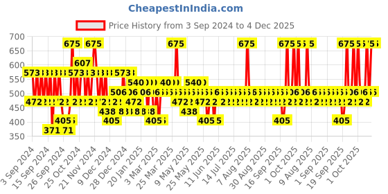 myntra.com Pilgrim Teal Smooth & Silky Haircare Combo Kit With Argan Oil & Aloe Gel pilgrim Price History Graph from 3 Sep 2024 to 4 Dec 2025