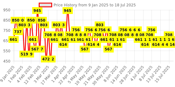 myntra.com Pilgrim The Spanish Collection 12 In 1 Eyeshadow Palette - Midnight Soiree pilgrim Price History Graph from 9 Jan 2025 to 15 Jul 2025