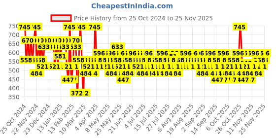 myntra.com Pilgrim The Spanish Collection Highlighter Duo- 11g- Champagne Gold & Rose Gold - 01 pilgrim Price History Graph from 25 Oct 2024 to 24 Nov 2025
