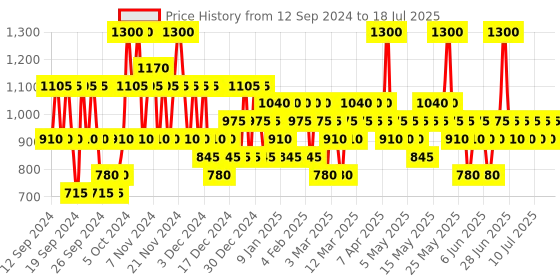 myntra.com Pilgrim Visible Brightening & Illumination Eye Care Routine-Fights Dark Circles & Wrinkles pilgrim Price History Graph from 9 Sep 2024 to 14 Jul 2025