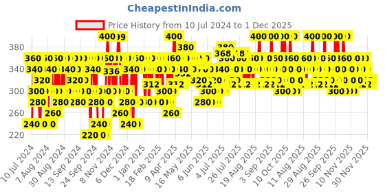 myntra.com Pilgrim Vitamin C Body Serum Lotion with Kakadu Plum & Lime Pearl for De-Tan - 150ml pilgrim Price History Graph from 10 Jul 2024 to 1 Dec 2025