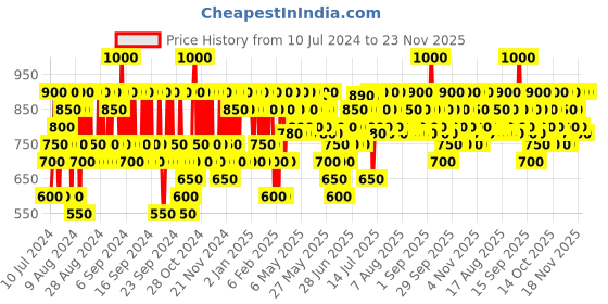 myntra.com Pilgrim Vitamin C Face Serum 20% with Hyaluronic Acid For Youthful and Glowing Complexion pilgrim Price History Graph from 10 Jul 2024 to 23 Nov 2025