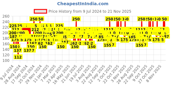 myntra.com Pilgrim Vitamin C Gel Face Wash with Kakadu Plum & Lime Pearl - 100 ml pilgrim Price History Graph from 9 Jul 2024 to 21 Nov 2025