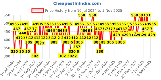 myntra.com Pilgrim Vitamin C Night Face Serum with Hyaluronic Acid & White Lotus For Glowing Skin pilgrim Price History Graph from 10 Jul 2024 to 4 Nov 2025