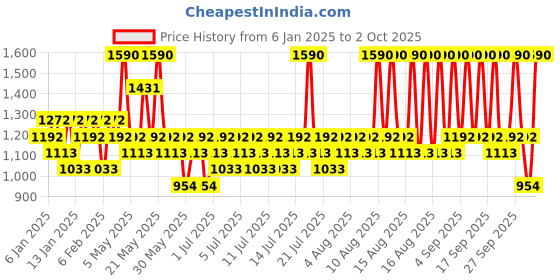 myntra.com Pilgrim Vitamin C Skincare Combo pilgrim Price History Graph from 6 Jan 2025 to 2 Oct 2025