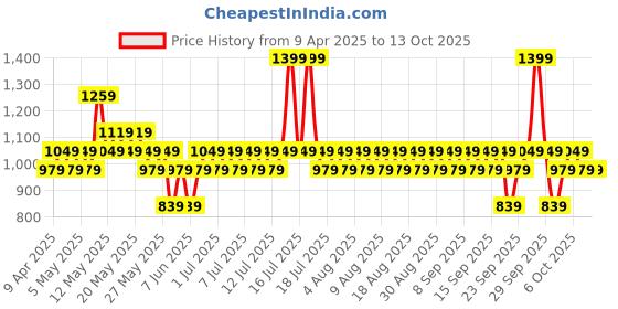 myntra.com Pilgrim White Lotus Day Cream SPF50 for Pigmentation & Wrinkles with Vanity Bag - 100g pilgrim Price History Graph from 9 Apr 2025 to 13 Oct 2025