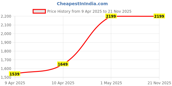 myntra.com Pilgrim White Lotus Natural Face Mist & Toner + Vitamin C Face Serum with Vanity Pouch pilgrim Price History Graph from 9 Apr 2025 to 21 Nov 2025