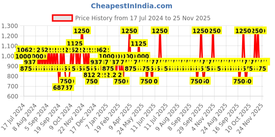 myntra.com Pilgrim Youthful Skincare Kit with Retinol for Overnight Visibly Brighter Skin (30ml + 50g) pilgrim Price History Graph from 17 Jul 2024 to 25 Nov 2025