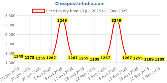 myntra.com PILLAA Men Antibacterial Colourblocked Leather Sneakers pillaa Price History Graph from 20 Jun 2025 to 30 Nov 2025