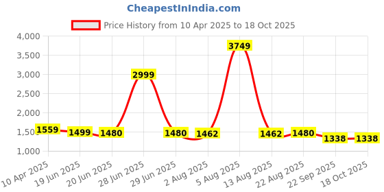 myntra.com PILLAA Men Colourblocked Leather Sneakers pillaa Price History Graph from 10 Apr 2025 to 18 Oct 2025