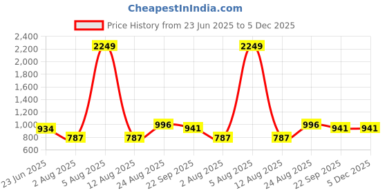 myntra.com PILLAA Men Leather fwd pillaa Price History Graph from 23 Jun 2025 to 5 Dec 2025