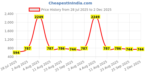 myntra.com PILLAA Men Textured Leather fwd pillaa Price History Graph from 28 Jul 2025 to 2 Dec 2025