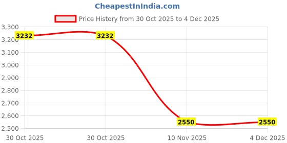 myntra.com PILLOW TREE Dark Grey Breathable Pregnancy Pillow pillow tree Price History Graph from 30 Oct 2025 to 3 Dec 2025