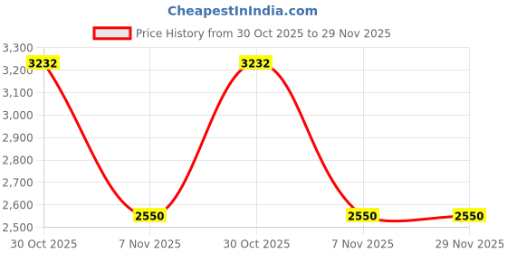 myntra.com PILLOW TREE Grey Breathable Pregnancy Pillow pillow tree Price History Graph from 30 Oct 2025 to 29 Nov 2025