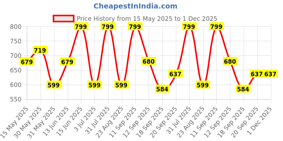 myntra.com PILOLO Boys Animal Printed Shorts pilolo Price History Graph from 15 May 2025 to 30 Nov 2025