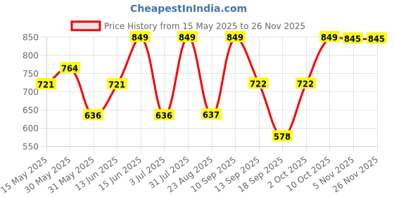 myntra.com PILOLO Boys Animal Printed Shorts pilolo Price History Graph from 15 May 2025 to 25 Nov 2025