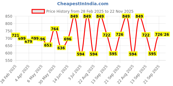 myntra.com PILOLO Boys Polo with Striped Trim pilolo Price History Graph from 28 Feb 2025 to 22 Nov 2025