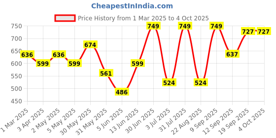myntra.com PILOLO Boys Shorts pilolo Price History Graph from 1 Mar 2025 to 4 Oct 2025