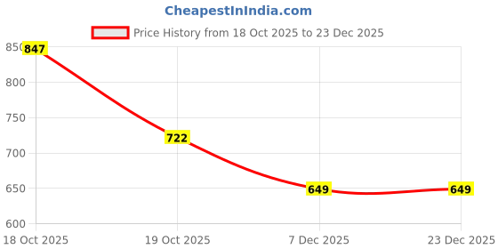 myntra.com PILOLO Cornflower Kids Regular Fit Everyday Shorts pilolo Price History Graph from 18 Oct 2025 to 22 Dec 2025