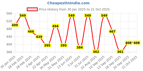 myntra.com PILOLO Girls Ankle-Length Cotton Leggings pilolo Price History Graph from 30 Jan 2025 to 21 Oct 2025