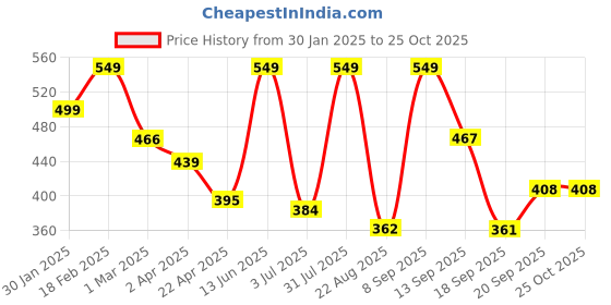 myntra.com PILOLO Girls Mid Rise Ankle Length Leggings pilolo Price History Graph from 30 Jan 2025 to 22 Oct 2025
