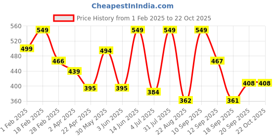 myntra.com PILOLO Girls Mid Rise Ankle Length Slip-On Leggings pilolo Price History Graph from 1 Feb 2025 to 22 Oct 2025