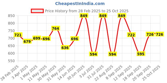 myntra.com PILOLO Girls Polo Collar Casual T-shirt pilolo Price History Graph from 28 Feb 2025 to 24 Oct 2025