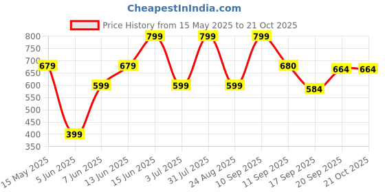 myntra.com PILOLO Girls Striped Round Neck Cotton T-shirt pilolo Price History Graph from 15 May 2025 to 21 Oct 2025