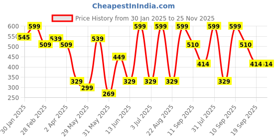 myntra.com PILOLO Kids Typography Printed Applique T-shirt pilolo Price History Graph from 30 Jan 2025 to 25 Nov 2025