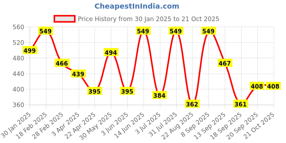 myntra.com PILOLO Mid-Rise Ankle-Length Leggings pilolo Price History Graph from 30 Jan 2025 to 21 Oct 2025