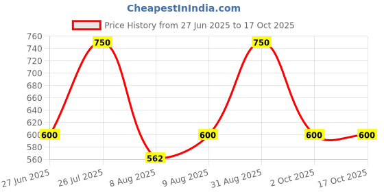 myntra.com PILOVILO Cream & Pink 2 Pieces Floral Printed Square Cushion Covers pilovilo Price History Graph from 27 Jun 2025 to 15 Oct 2025