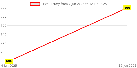 myntra.com PILOVILO Cream-Coloured & Green Set of 2 Ethnic Motifs Square Cushion Covers pilovilo Price History Graph from 4 Jun 2025 to 12 Jun 2025