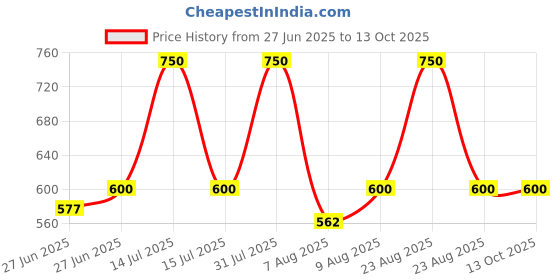myntra.com PILOVILO Green & Pink 2 Pieces Floral Printed Square Cushion Covers pilovilo Price History Graph from 27 Jun 2025 to 13 Oct 2025