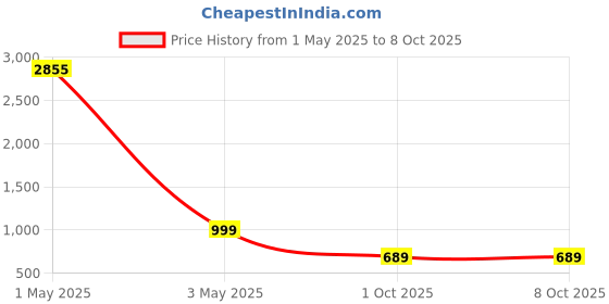 myntra.com Piludi Dyed Semi-Stitched Lehenga & Unstitched Blouse With Dupatta piludi Price History Graph from 1 May 2025 to 8 Oct 2025