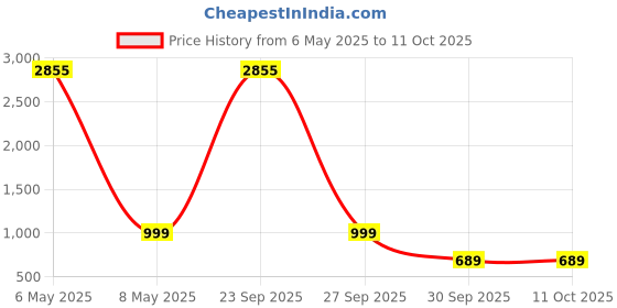 myntra.com Piludi Embellished Mirror Work Semi-Stitched Lehenga & Unstitched Blouse With Dupatta piludi Price History Graph from 6 May 2025 to 10 Oct 2025