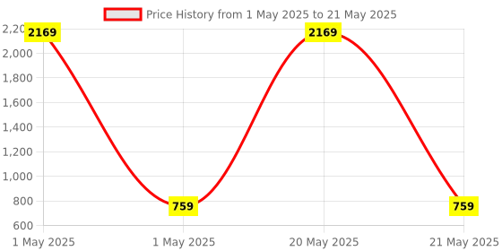 myntra.com Piludi Embellished Sequinned Semi-Stitched Lehenga & Unstitched Blouse With Dupatta piludi Price History Graph from 1 May 2025 to 21 May 2025
