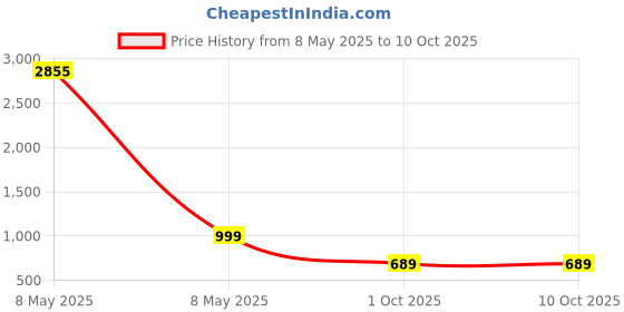 myntra.com Piludi Embroidered Semi-Stitched Lehenga & Unstitched Blouse With Dupatta piludi Price History Graph from 8 May 2025 to 10 Oct 2025