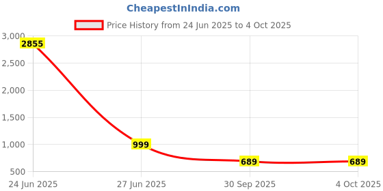 myntra.com Piludi Embroidered Sequinned Semi-Stitched Lehenga & Unstitched Blouse With Dupatta piludi Price History Graph from 24 Jun 2025 to 4 Oct 2025