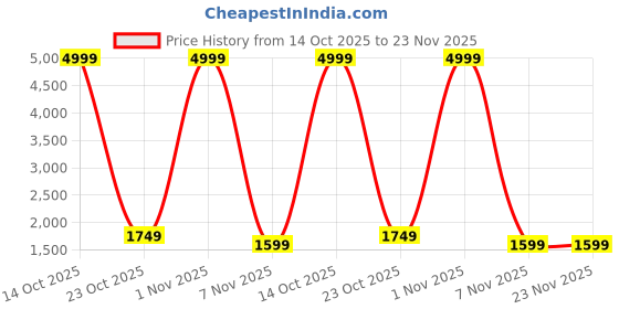 myntra.com Piludi Embroidered Sequinned Semi-Stitched Lehenga & Unstitched Blouse With Dupatta piludi Price History Graph from 14 Oct 2025 to 23 Nov 2025