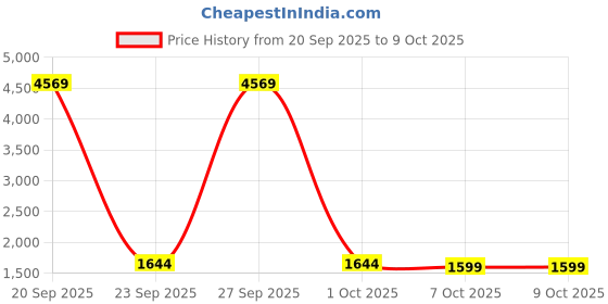 myntra.com Piludi Ethnic Motifs Embroidered Semi-Stitched Lehenga & Unstitched Blouse With Dupatta piludi Price History Graph from 20 Sep 2025 to 8 Oct 2025