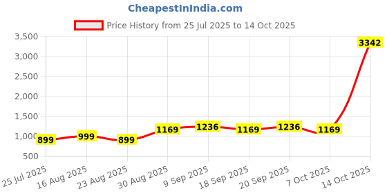 myntra.com Piludi Floral Embroidered Chikankari Kurta Notch Neck A-Line Kurta with Trousers & Dupatta piludi Price History Graph from 25 Jul 2025 to 14 Oct 2025