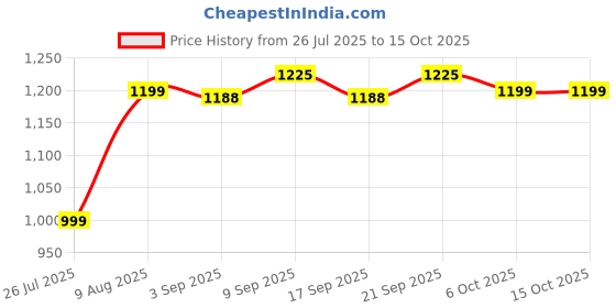 myntra.com Piludi Floral Embroidered Straight Kurta With Trousers And Dupatta piludi Price History Graph from 26 Jul 2025 to 15 Oct 2025