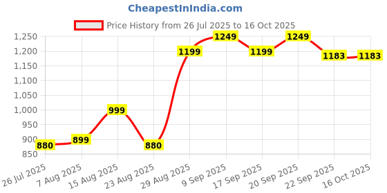 myntra.com Piludi Floral Embroidered V-Neck Sequinned Straight Kurta With Trousers & Dupatta piludi Price History Graph from 26 Jul 2025 to 16 Oct 2025