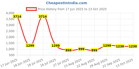 myntra.com Piludi Floral Yoke Design Square Neck Thread Work Straight Kurta With Trousers & Dupatta piludi Price History Graph from 17 Jun 2025 to 12 Oct 2025