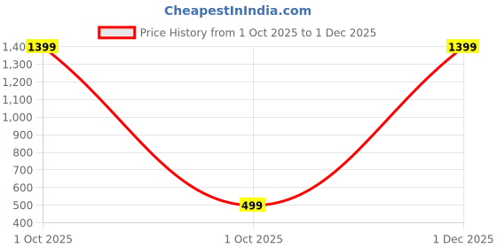 myntra.com Piludi Girls Printed V-Neck Semi-Stitched Lehenga & Unstitched Blouse With Dupatta piludi Price History Graph from 1 Oct 2025 to 1 Dec 2025