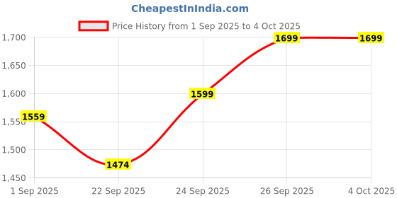 myntra.com Piludi Women Embroidered Kurta with Trousers & With Dupatta piludi Price History Graph from 1 Sep 2025 to 4 Oct 2025